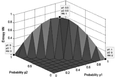 Figure 1: Gaussian Information gain I(pi) as the probability pi increases from 0 to 1