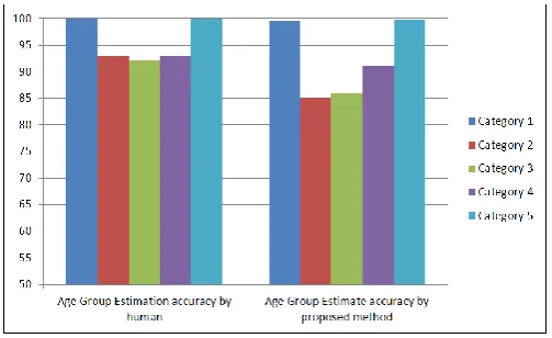 Figure 3. Comparison of Age Group Estimation Accuracy: Human vs. Proposed Method (Park dataset)  