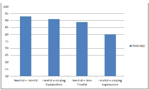 Figure 5. Effect of variations in face on average accuracy of automatic age group estimation 
