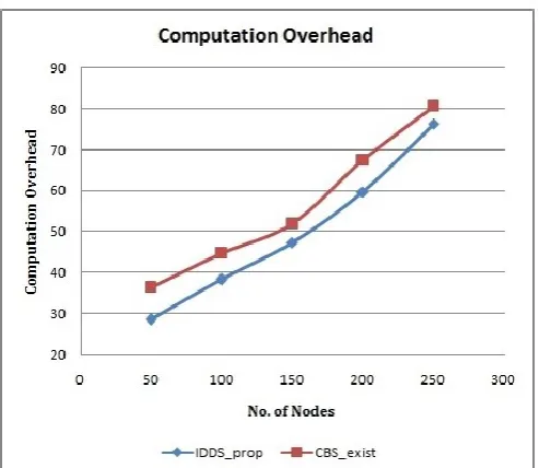 Figure 3: Average Energy Consumption 