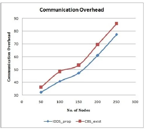 Figure 5: Communication Overhead 