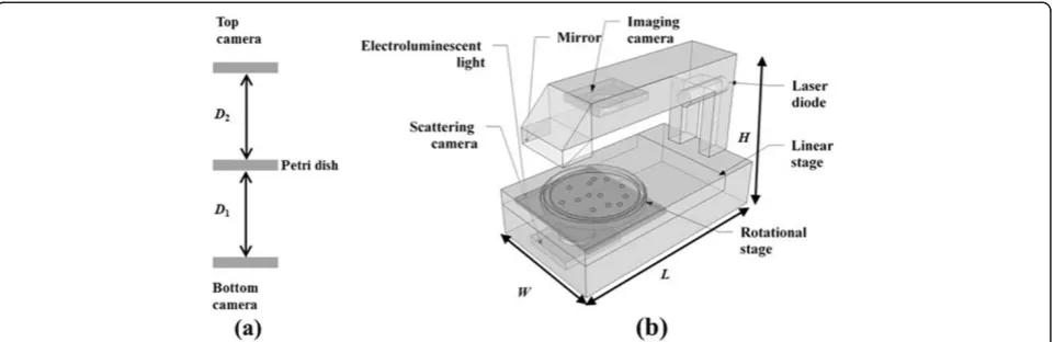 Figure 1 Schematic diagram of the portable bacterial identification system using elastic light scatter patterns.rotational stage, and two cameras (imaging and scattering), a laser diode of 635 nm, and electroluminescent light for back-illumination