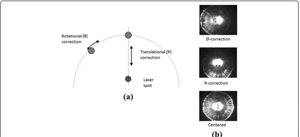 Figure 4 Centering mechanisms for R-θ coordinates. (a) The first step is to rotate the colony to fall under the center line and then to movethe translational stage to the laser spot
