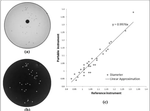 Figure 7 shows the plate image from (a) the portable and(b) the reference instrument; the proposed system displaysvalues were close to each other; the error for the remainderwas within 3-7%