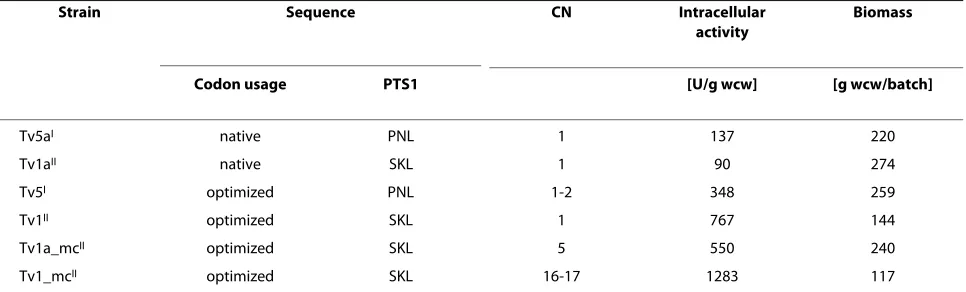 Table 1: Enzyme and strain engineering for efficient expression of TvDAO in Pichia pastoris.