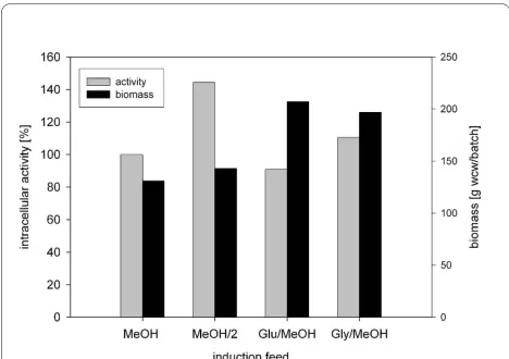 Figure 2 High-cell-density bioreactor cultivation of referenced to oxidase activity obtained using the standard methanol feed and set as 100%