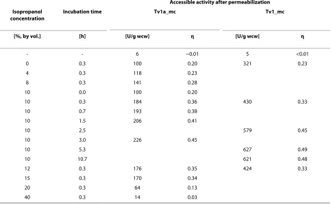 Table 3: Systematic optimization of process variables for the permeabilization of P. pastoris cells expressing TvDAO.