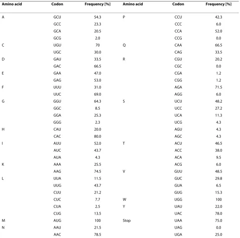 Table 4: Codon usage table designed for high level expression during methanol induction in P