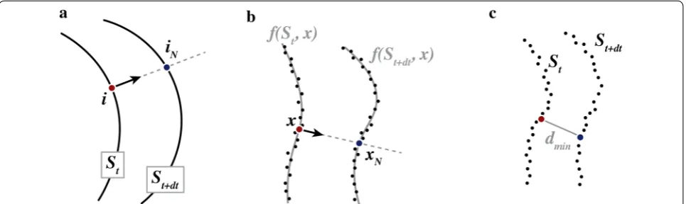 Fig. 4 Illustration of normal velocity extraction for a a smooth continuous surface, b a discretized surface specified with pixels and approximated with a least square fitted curve, and c the minimum distance approach