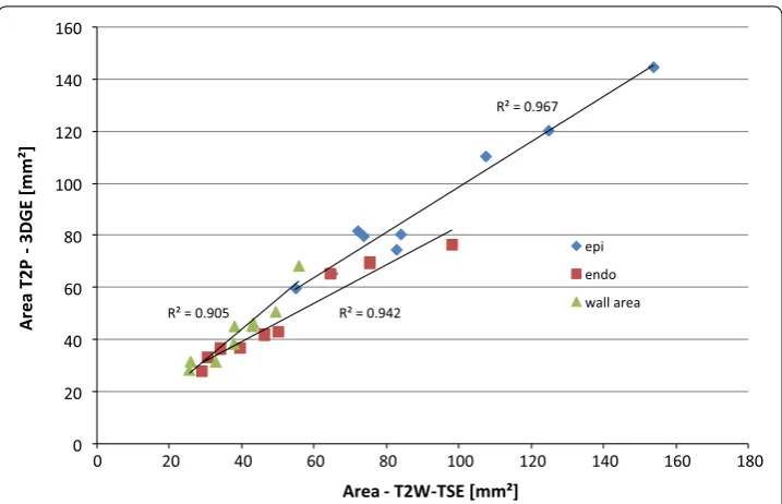 Table 3 Quantitative analysis of the resulting geometrical properties of the vessel derived by the T2-prepared gradient echo technique and the conventional T2-weighted turbo spin 