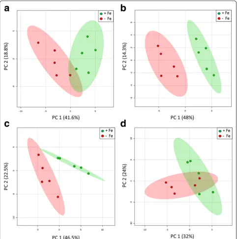 Fig. 4 Principal component analyses of root metabolite profiles from Fe-sufficient and Fe-deficient rice roots