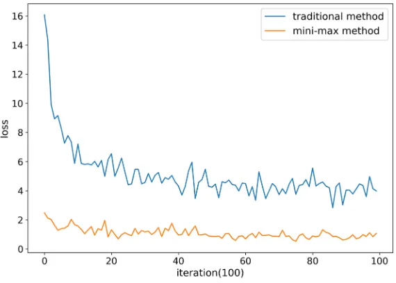 Fig. 3 Loss of the two methods