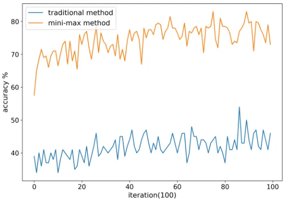 Fig. 4 Accuracy of the two methods