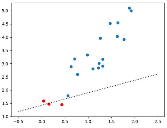 Fig. 1 Result of least squares