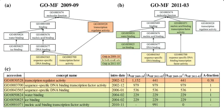 Figure 4 Application scenario: Term enrichment analysis. The figure shows analysis results for a termenrichment analysis of a gene set using a hypergeometric test from the FUNC package [11]