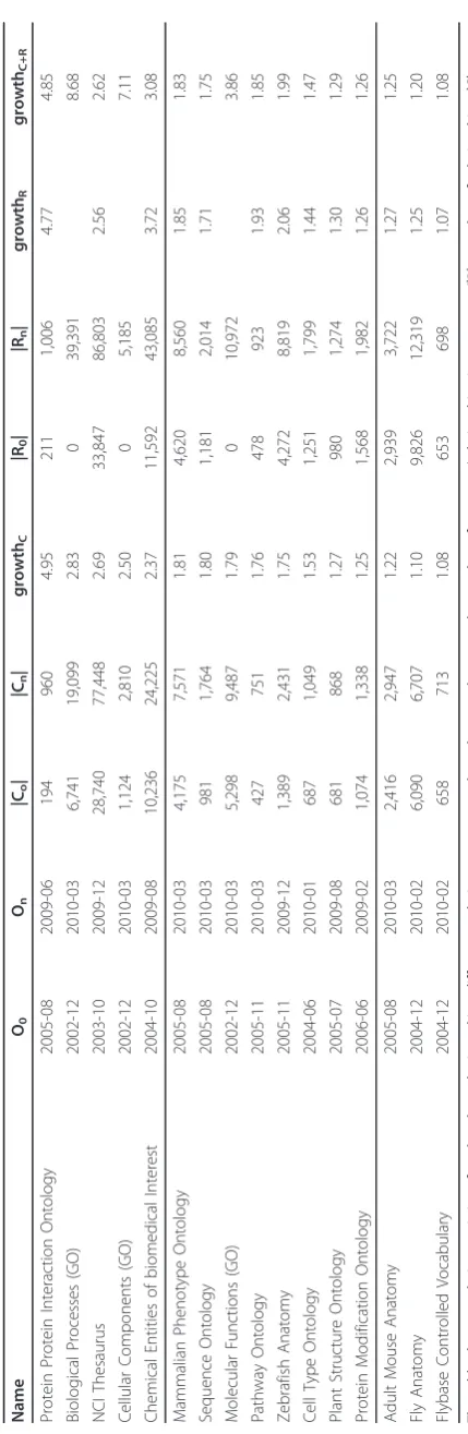 Table 3 Evolution statistics for selected biomedical ontologies