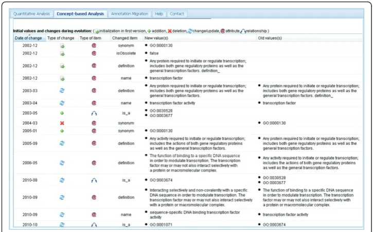 Figure 6 Change history of GO:0003700 in OnEX. Detailed change history for concept GO:0003700(“sequence-specific DNA binding transcription factor activity”) using the concept-based analysis module ofOnEX.