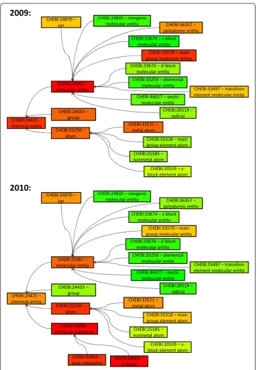 Figure 8 Comparative region analysis for top-level concepts of ChEBIa region analysis for ChEBI top-level concepts