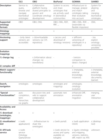 Table 1 Comparison of existing platforms and systems that provide and apply lifescience ontologies