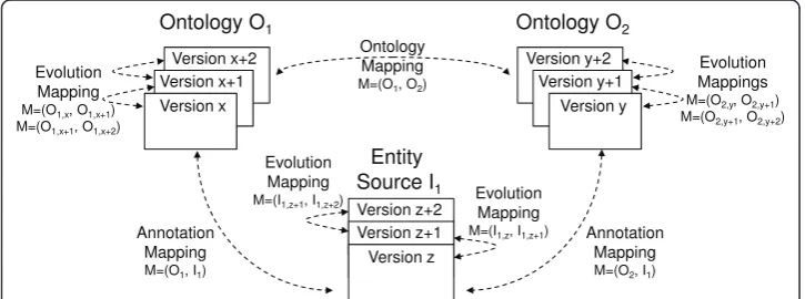 Figure 1 Versions of ontologies and entity sources and mappings among them. The figure showsthe versioning of ontologies and entity sources and their interrelation using ontology, annotation, andevolution mappings.