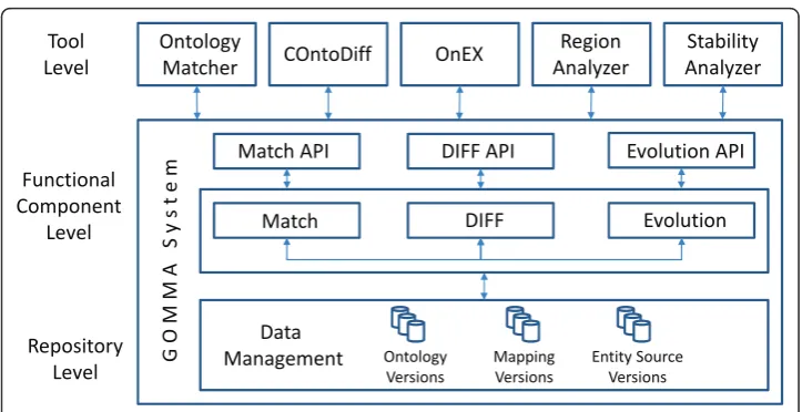 Figure 2 Overview of GOMMA’s component-based infrastructure