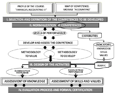 Figure 1: Design of the  Financial Accounting III course based on competences. 