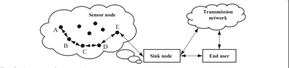 Fig. 1 Topology structure of sensor networks