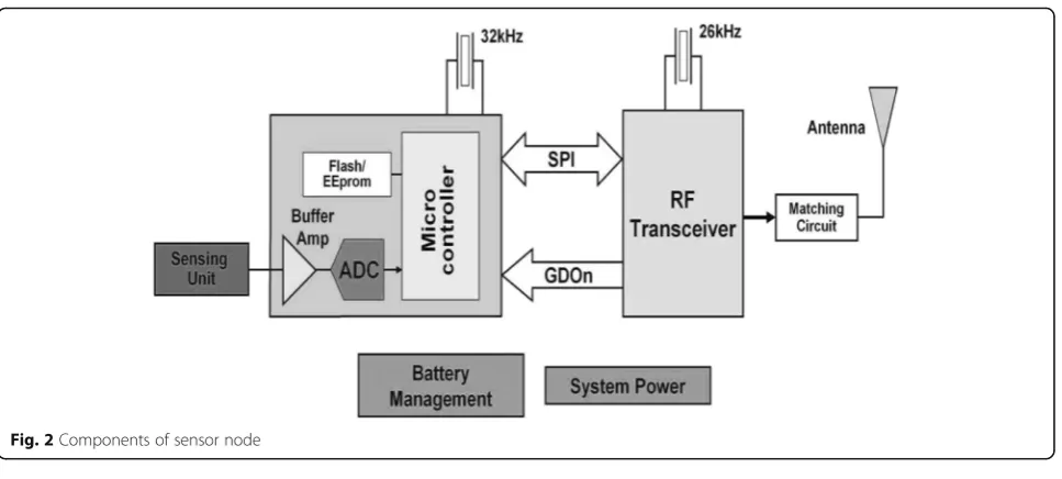 Fig. 2 Components of sensor node