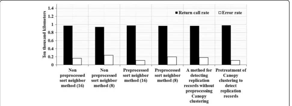 Fig. 4 The results of comparing pretreatment and non-preprocessed test
