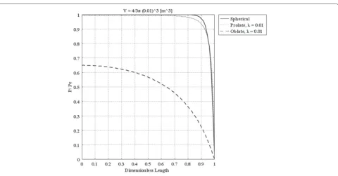Figure 15 Pressure distribution of diﬀerent tumor shapes with the same volume as a spherical 1.0 cm radius tumor, as a function ofdimensionless length.
