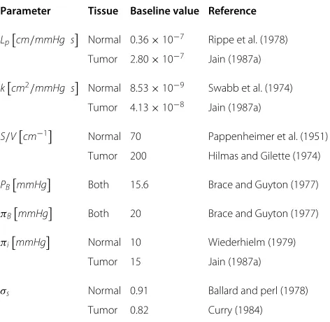 Figure 3 Two types of boundary conditions at the outer edge of the tissue [14], doi:10.1371/journal.pone.0020344.g003.