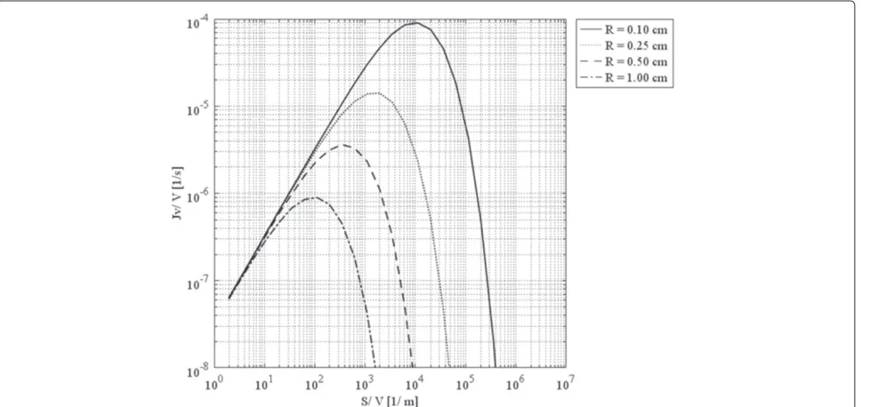 Figure 6 Liquid source per tissue volume at the tumors’ center, as a function of surface area per unit volume.