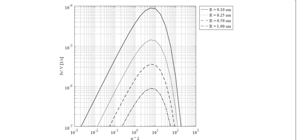 Figure 7 Liquid source per tissue volume at tumors’ center, as a function of the hydraulic conductivity of the interstitium.