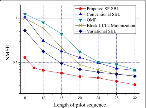 Fig. 2 NMSE performance for different lengths of pilot sequence T,where N = 64 and M = 4