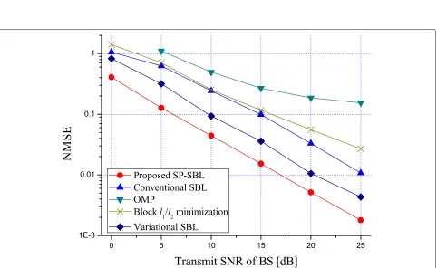 Fig. 3 NMSE performance for different transmit SNRs of BS, where N = 64 and M = 4. The length of pilot sequence is T = 16 and the angularspread is �d = 5◦