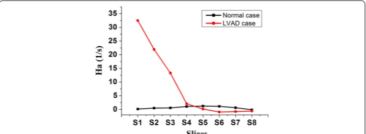Fig. 7 The change in Ha along with the longitudinal direction of the centerlines of aorta