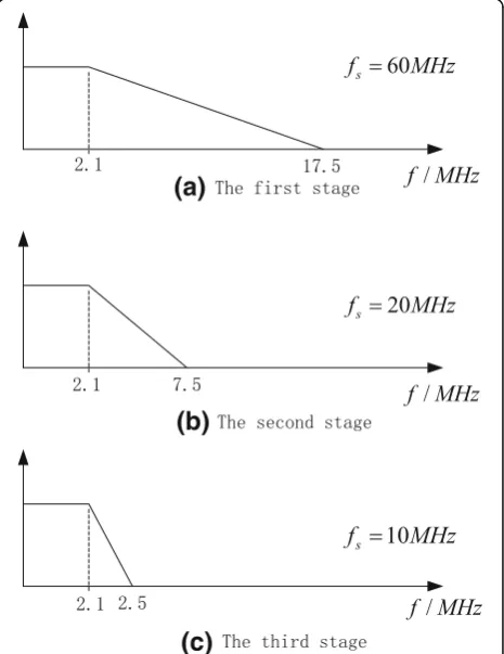 Fig. 6 Half-band filter spectral characteristics