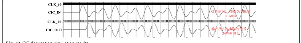 Table 2 CIC filter parameters