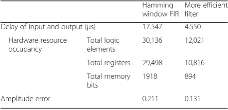 Table 3 Performance comparison of two digital filteringmethods in multi-rate design