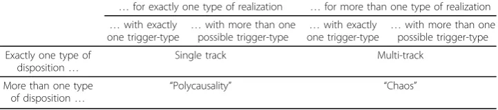Table 1 Types of surefire dispositions