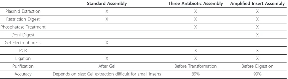 Table 2 Comparison of Alternative Assembly Methods