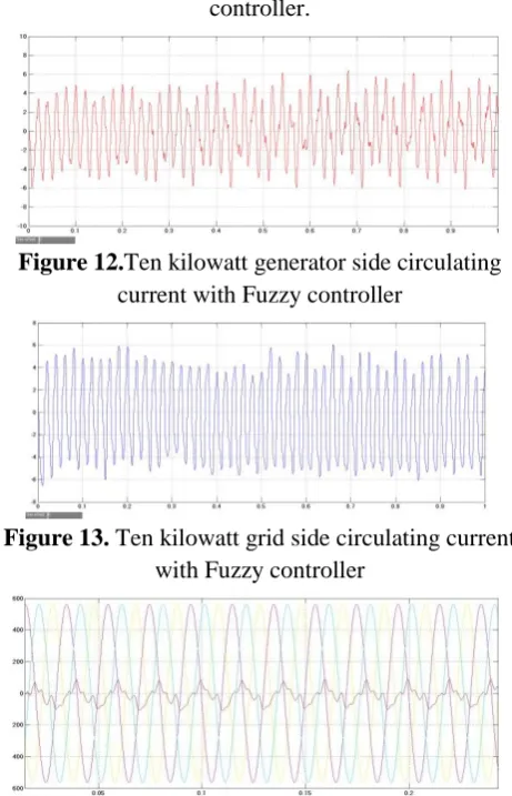 Figure 12. Ten kilowatt generator side circulating current with Fuzzy controller 