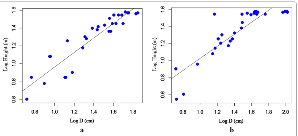 Fig. 2 Scatter plot of Diameter-Height relationships for: a A. grandibracteata, b T. dregeana tree species