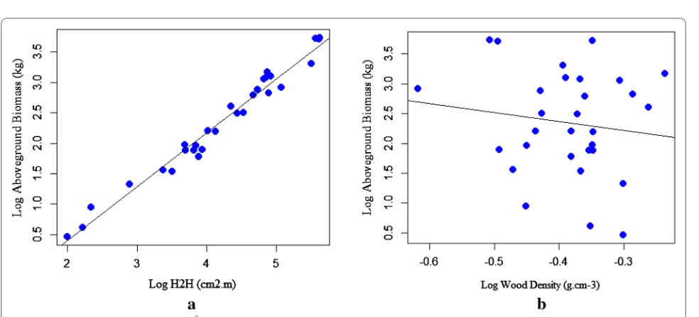 Fig. 5 Scatter plots for: a aboveground biomass against diameter, b aboveground biomass against height for T