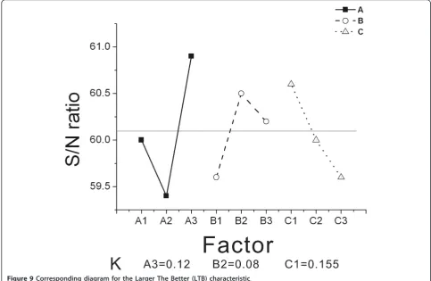 Figure 10 Corresponding diagram for the Smaller The Better (STB) characteristic.