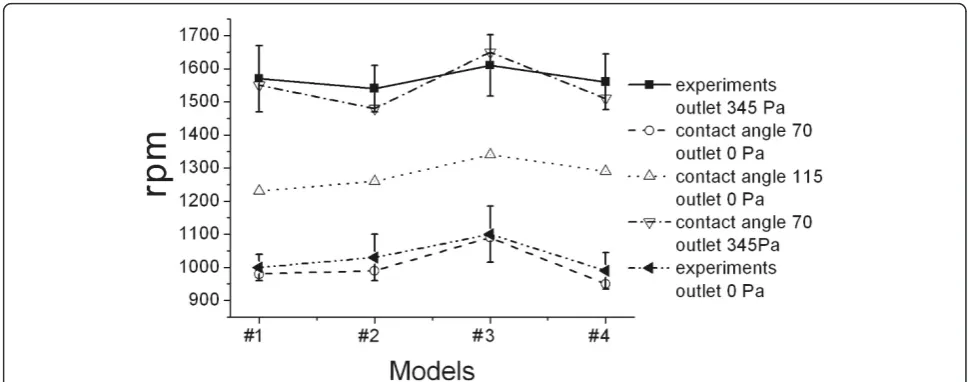Figure 11 Comparison of the experimental data and the simulated results. If there is an air outlet, then the pressure at the inlet wouldequal the pressure at the outlet.