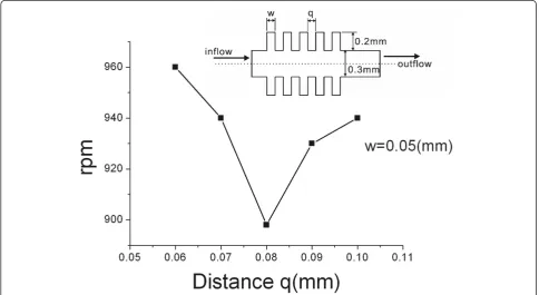 Figure 2 Stream lines for width w and rotational speed rpm