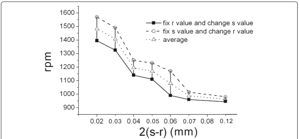 Figure 7 Various structures. (a) Two possible structures when the narrowest width for the microfluidic channel is 0.04 mm