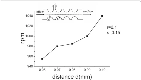 Figure 8 Stream lines for distance d and rotational speed rpm for the semi-circular microfluidic channel.