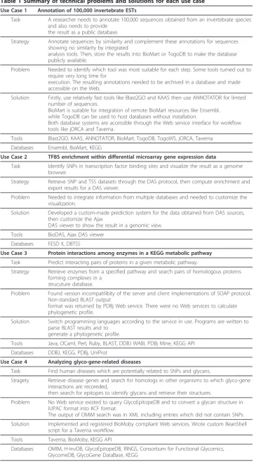 Table 1 Summary of technical problems and solutions for each use case